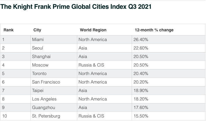 Тенденції світового ринку нерухомості: де зростають ціни на квартири